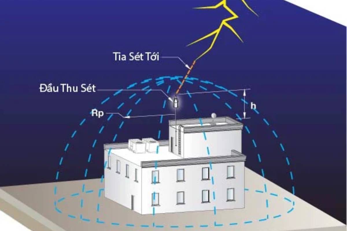 Tại sao hệ thống chống sét là “lá chắn” không thể thiếu cho ngôi nhà?