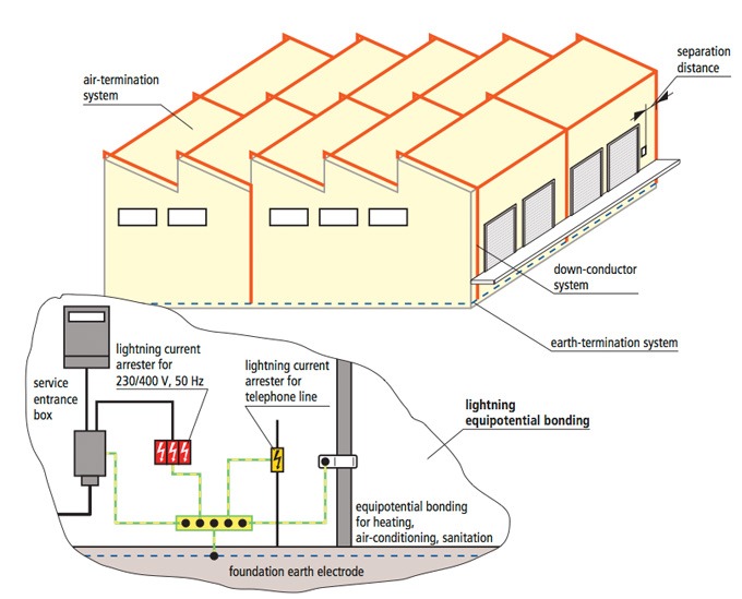 Hệ thống chống sét gồm những gì? Phân tích cấu tạo & nguyên lý theo tiêu chuẩn kỹ thuật